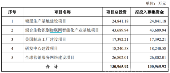 熵基科技闖關(guān)創(chuàng)業(yè)板 生物識(shí)別行業(yè)“風(fēng)口”已至？